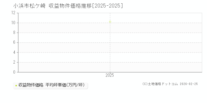松ケ崎(小浜市)の収益物件価格推移グラフ(坪単価)[2025-2025年]