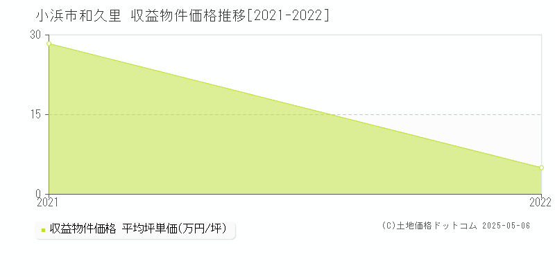 小浜市和久里のアパート価格推移グラフ 