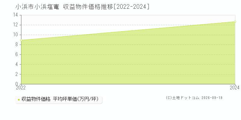 小浜市小浜塩竃の収益物件価格推移グラフ(坪単価)[2022-2024年]