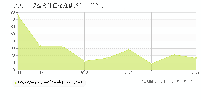 小浜市(福井県)の収益物件価格推移グラフ(坪単価)[2011-2024年]