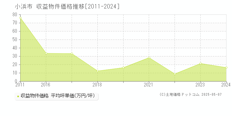 小浜市のアパート価格推移グラフ 