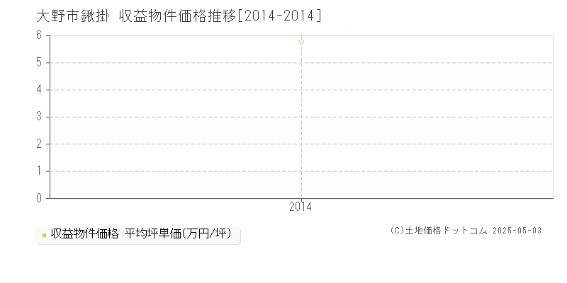 鍬掛(大野市)の収益物件価格推移グラフ(坪単価)[2014-2014年]