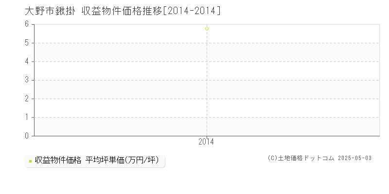 大野市鍬掛のアパート取引事例推移グラフ 