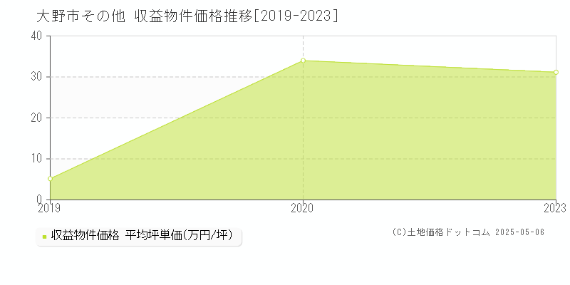 その他(大野市)の収益物件価格推移グラフ(坪単価)[2019-2023年]