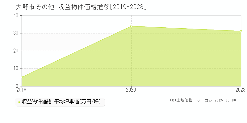 大野市のアパート価格推移グラフ 