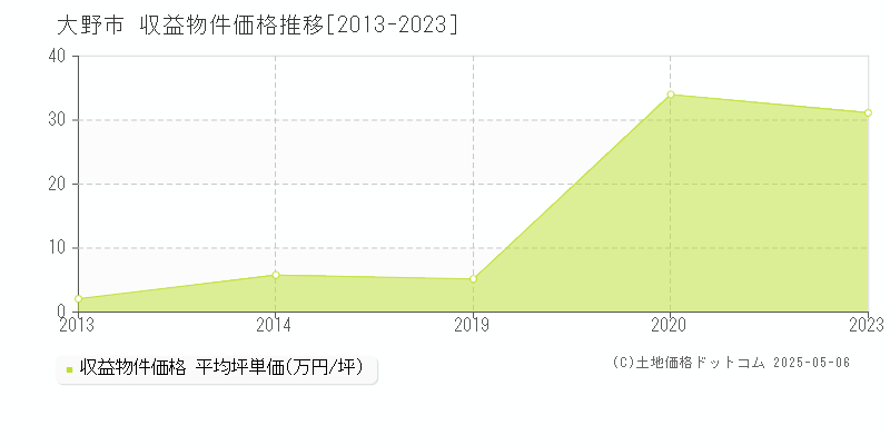 大野市(福井県)の収益物件価格推移グラフ(坪単価)[2013-2023年]