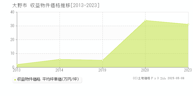 大野市のアパート価格推移グラフ 