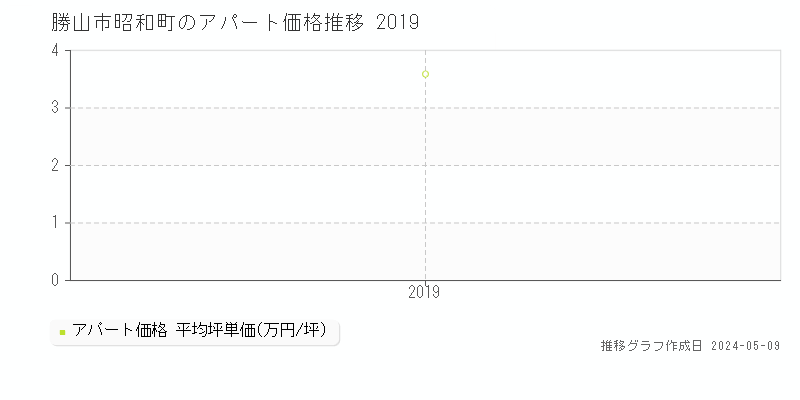 勝山市昭和町のアパート価格推移グラフ 