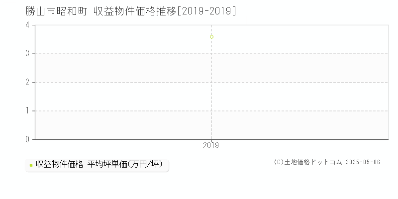 勝山市昭和町のアパート価格推移グラフ 