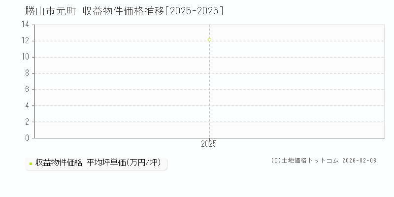元町(勝山市)の収益物件価格推移グラフ(坪単価)[2025-2025年]
