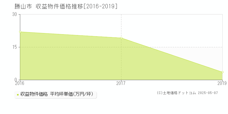 勝山市(福井県)の収益物件価格推移グラフ(坪単価)[2016-2019年]