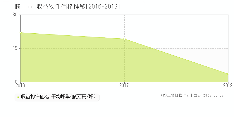 勝山市のアパート価格推移グラフ 