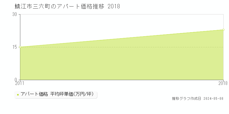 鯖江市三六町のアパート価格推移グラフ 