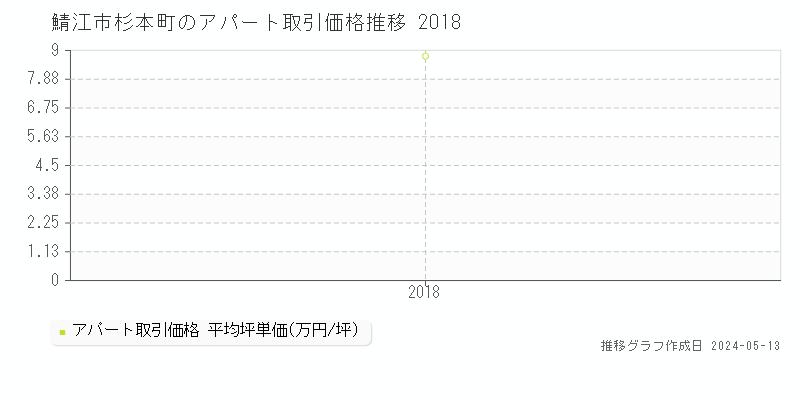鯖江市杉本町のアパート取引事例推移グラフ 