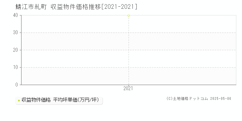 鯖江市糺町のアパート価格推移グラフ 