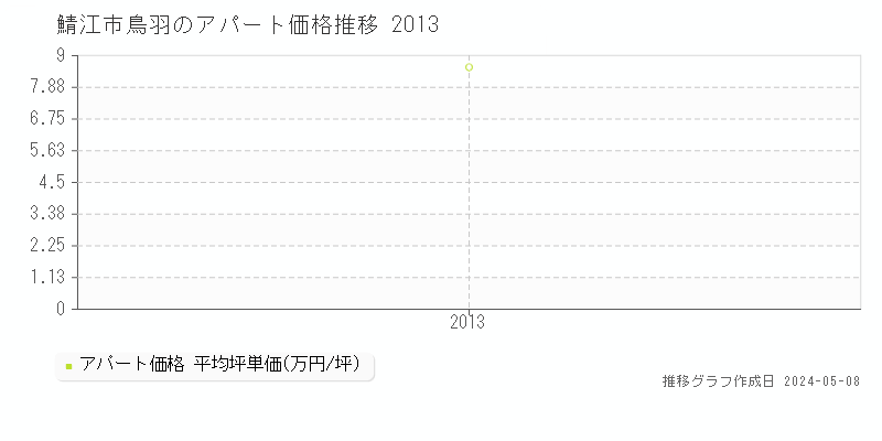 鯖江市鳥羽のアパート価格推移グラフ 
