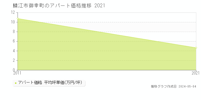 鯖江市御幸町のアパート価格推移グラフ 