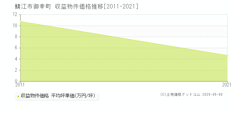 御幸町(鯖江市)の収益物件価格推移グラフ(坪単価)[2011-2021年]