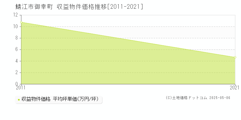 鯖江市御幸町のアパート価格推移グラフ 