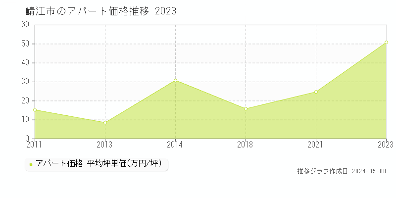 鯖江市のアパート価格推移グラフ 
