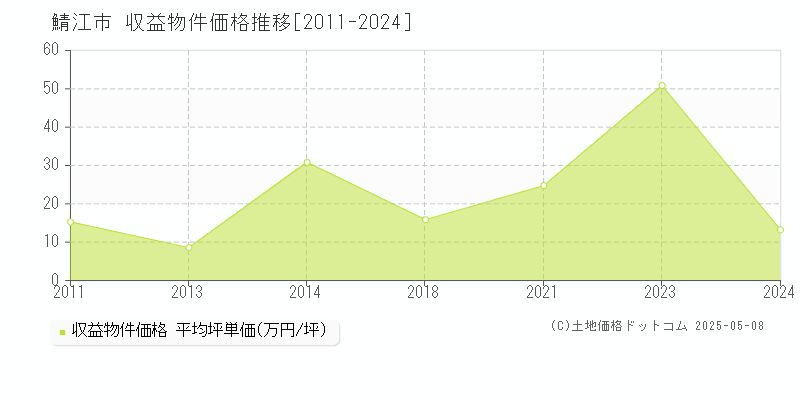 鯖江市(福井県)の収益物件価格推移グラフ(坪単価)[2011-2024年]