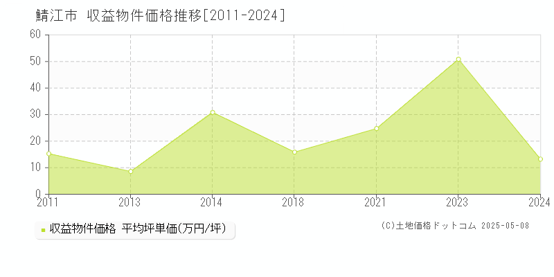 鯖江市のアパート取引価格推移グラフ 