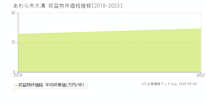 大溝(あわら市)の収益物件価格推移グラフ(坪単価)[2019-2023年]