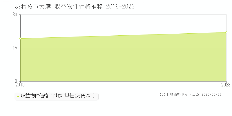 あわら市大溝のアパート価格推移グラフ 