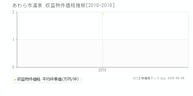 温泉(あわら市)の収益物件価格推移グラフ(坪単価)[2018-2018年]
