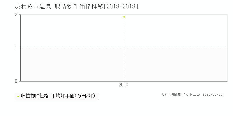 あわら市温泉のアパート価格推移グラフ 