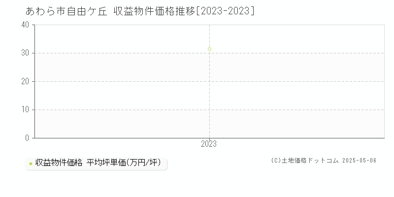 自由ケ丘(あわら市)の収益物件価格推移グラフ(坪単価)[2023-2023年]