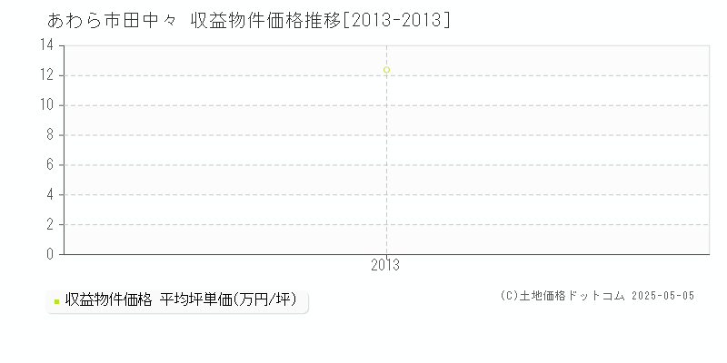 田中々(あわら市)の収益物件価格推移グラフ(坪単価)[2013-2013年]