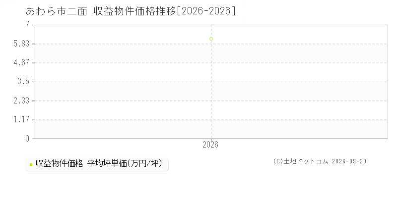 あわら市二面の収益物件価格推移グラフ(坪単価)[2026-2026年]