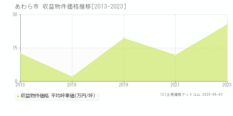 あわら市(福井県)の収益物件価格推移グラフ(坪単価)[2013-2023年]