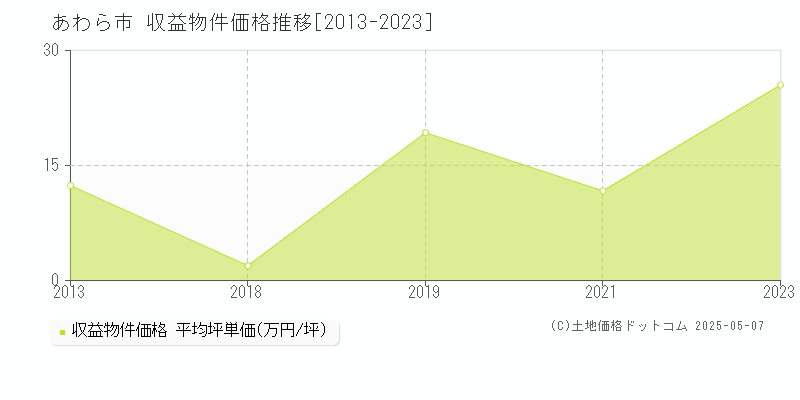 あわら市のアパート価格推移グラフ 