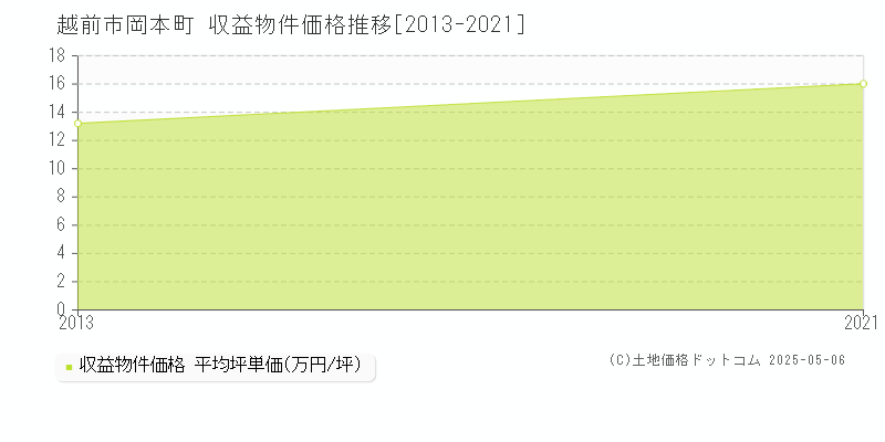 岡本町(越前市)の収益物件価格推移グラフ(坪単価)[2013-2021年]