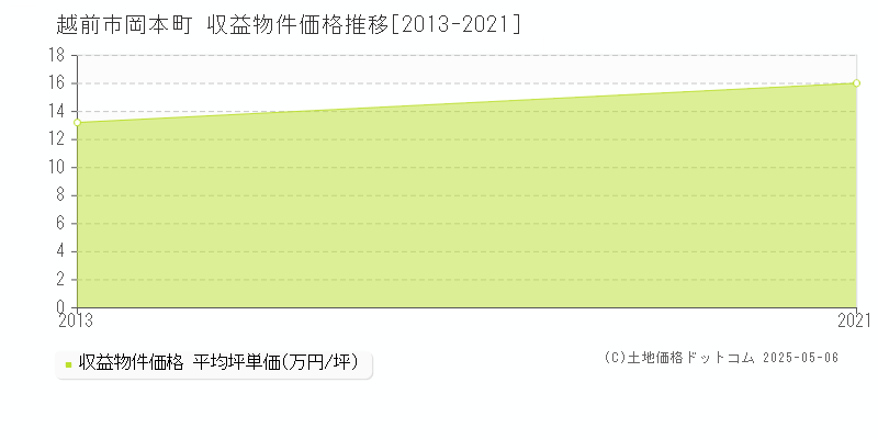 越前市岡本町のアパート価格推移グラフ 