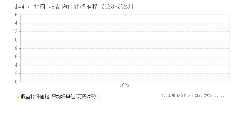 北府(越前市)の収益物件価格推移グラフ(坪単価)[2023-2023年]