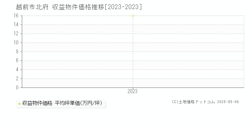 越前市北府のアパート価格推移グラフ 