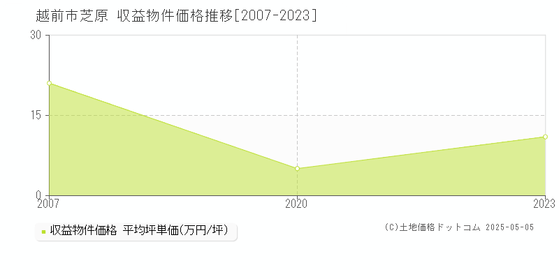 芝原(越前市)の収益物件価格推移グラフ(坪単価)[2007-2023年]