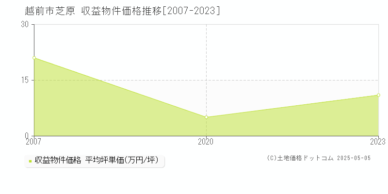 越前市芝原のアパート価格推移グラフ 