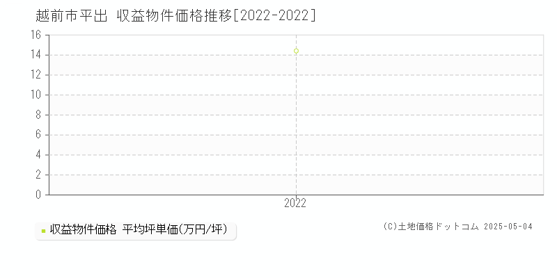 越前市平出の収益物件取引事例推移グラフ 