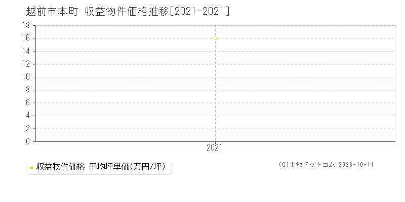 越前市本町の収益物件価格推移グラフ(坪単価)[2021-2021年]