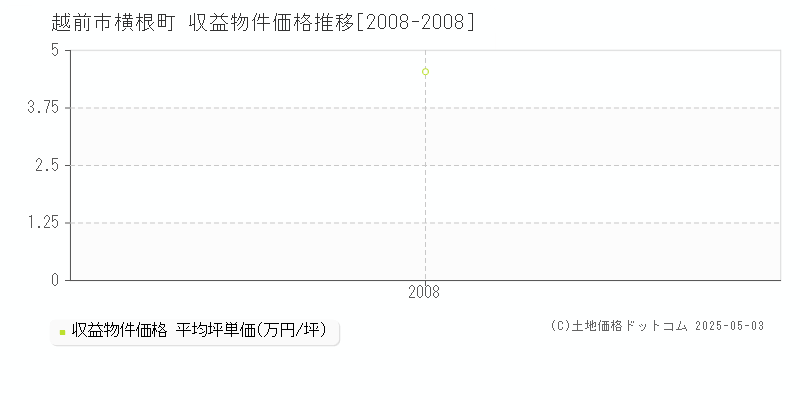 横根町(越前市)の収益物件価格推移グラフ(坪単価)[2008-2008年]