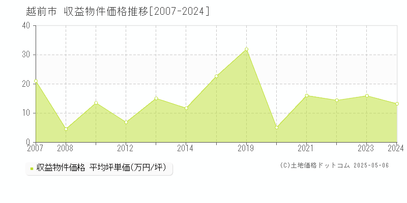 越前市(福井県)の収益物件価格推移グラフ(坪単価)[2007-2024年]