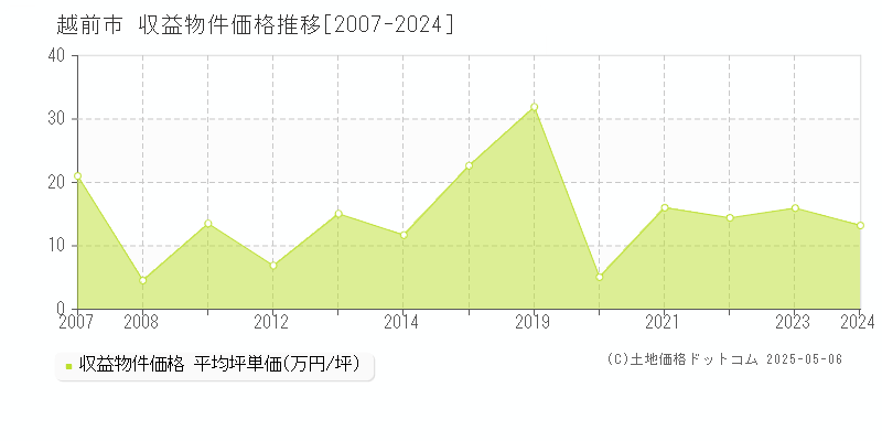 越前市のアパート取引事例推移グラフ 