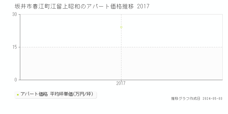 坂井市春江町江留上昭和のアパート価格推移グラフ 