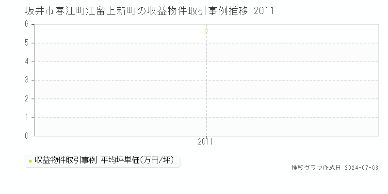 坂井市春江町江留上新町のアパート価格推移グラフ 