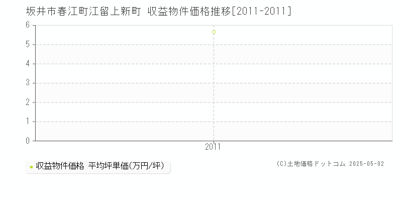 春江町江留上新町(坂井市)の収益物件価格推移グラフ(坪単価)[2011-2011年]
