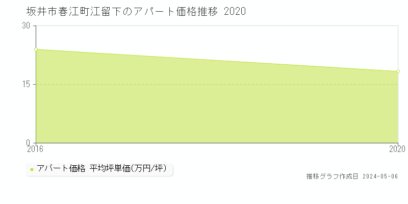 坂井市春江町江留下のアパート価格推移グラフ 